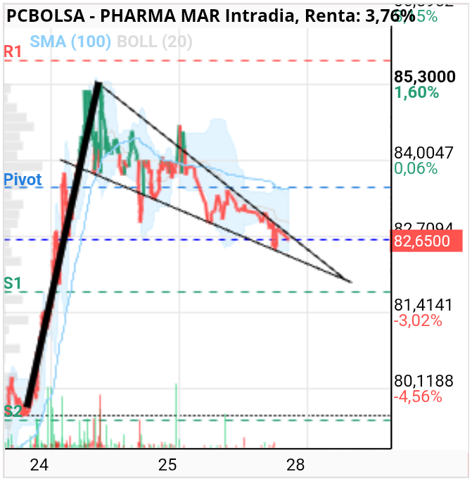 grafico de la accion Pharma Mar