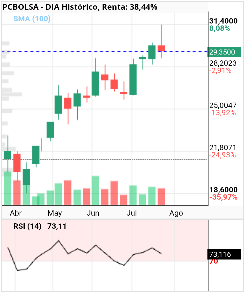 grafico de la accion DIA