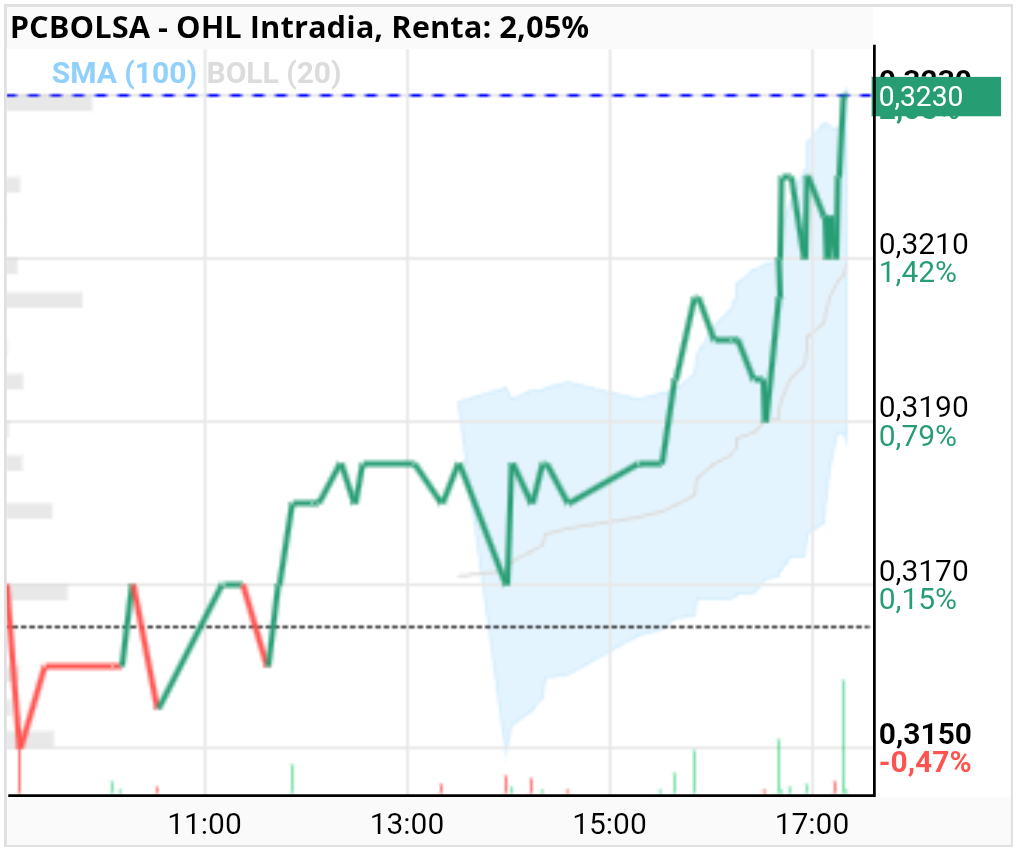 grafico de la accion OHL