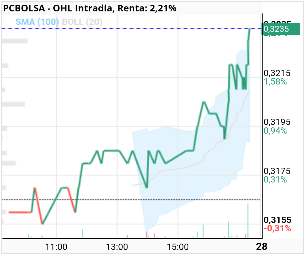 grafico de la accion OHL