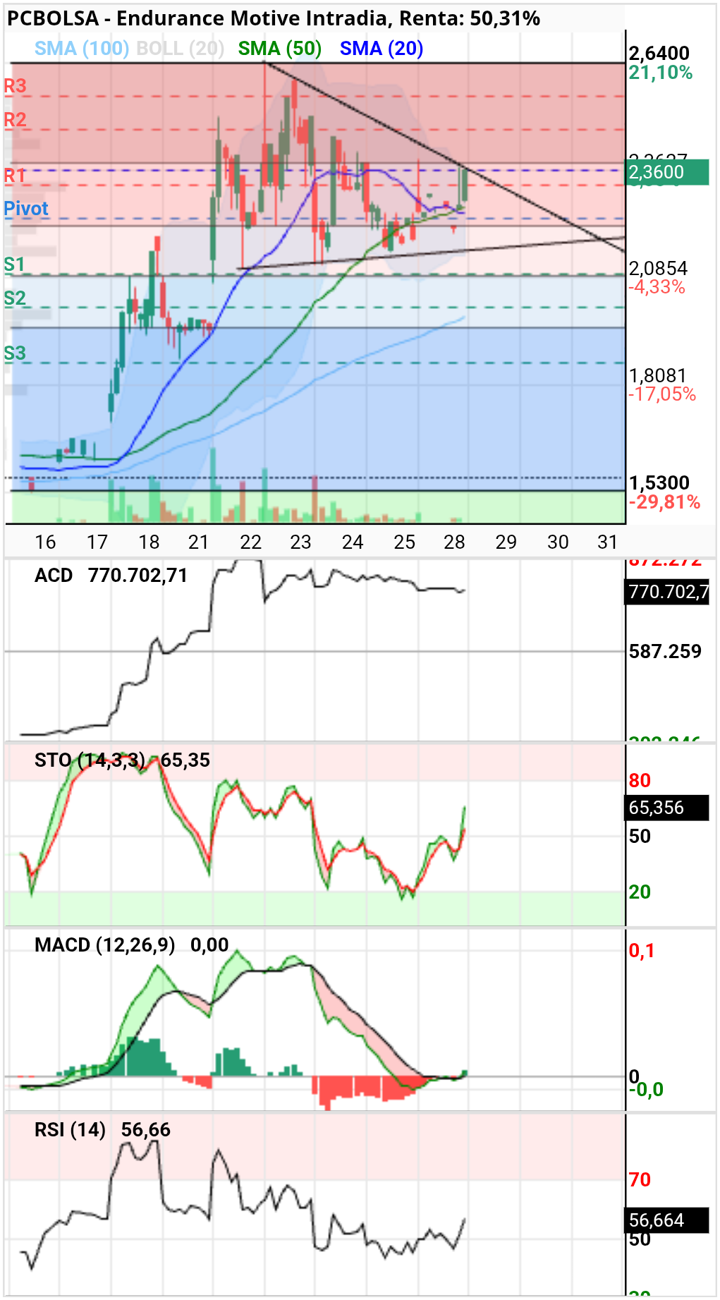 grafico de la accion Endurance Motive