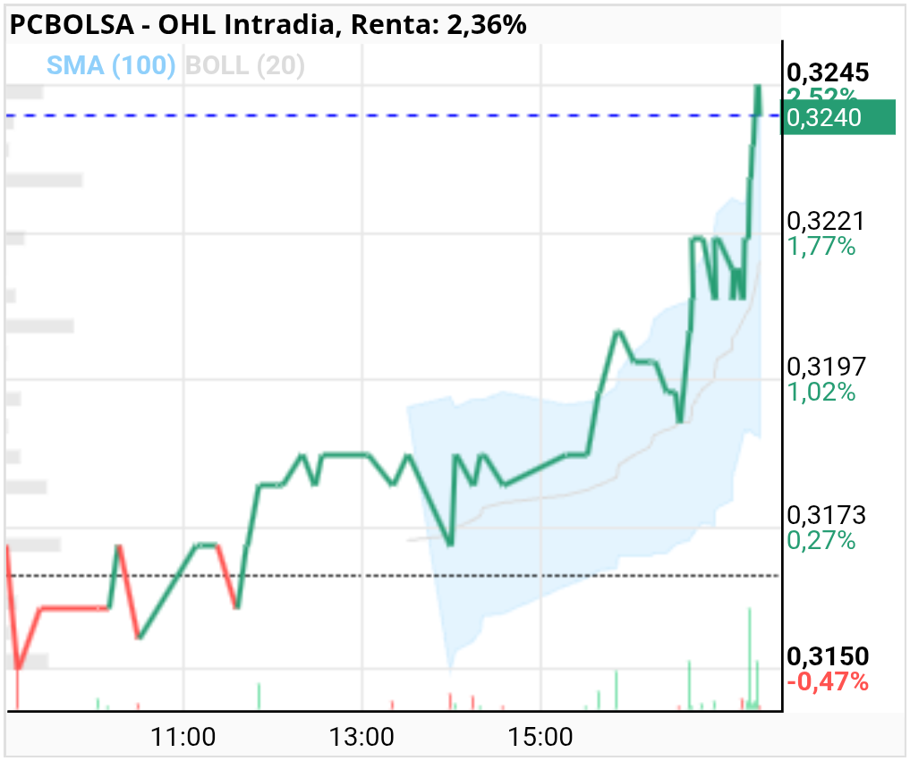 grafico de la accion OHL