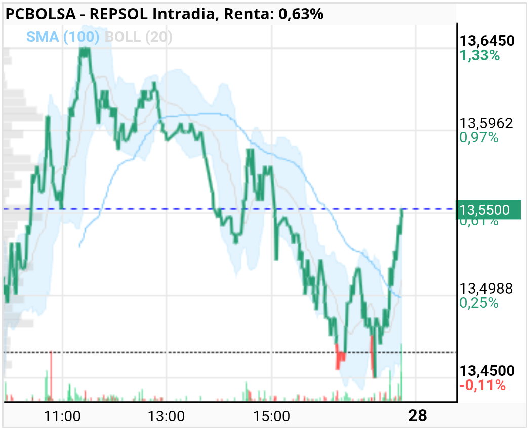 grafico de la accion REPSOL