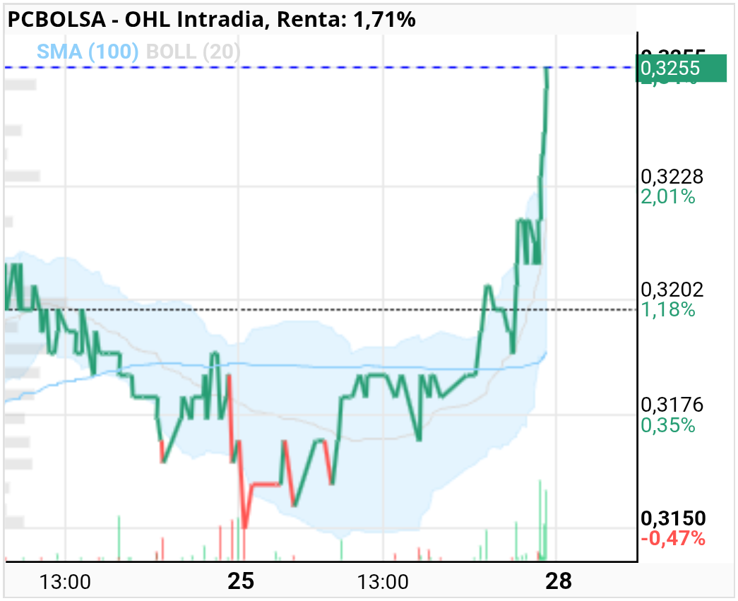 grafico de la accion OHL