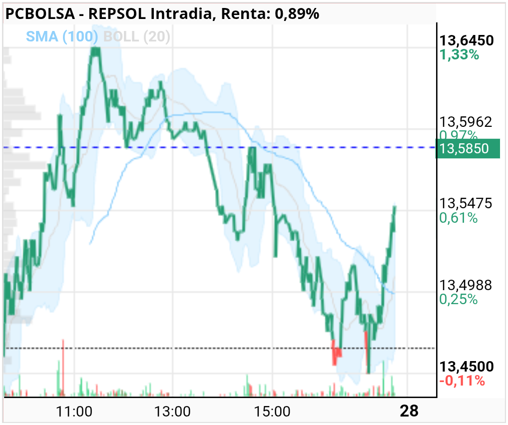 grafico de la accion REPSOL