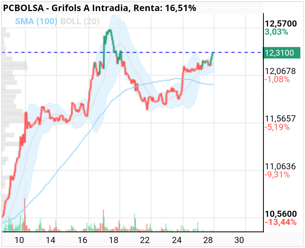 grafico de la accion Grifols A