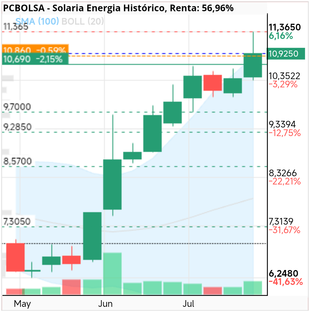 grafico de la accion Solaria Energia