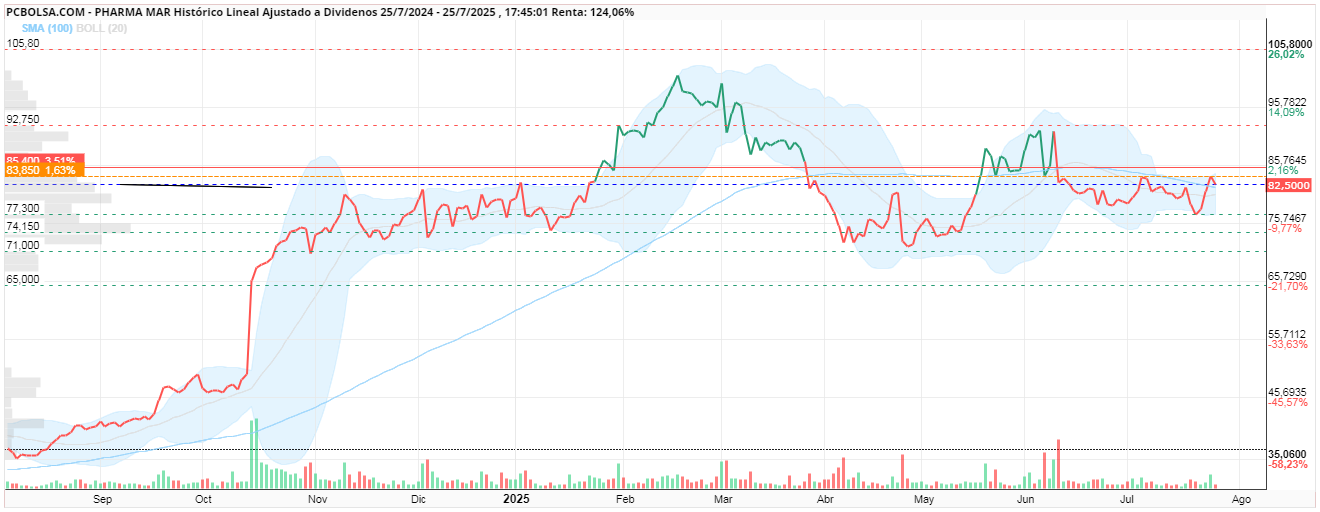 grafico de la accion Pharma Mar