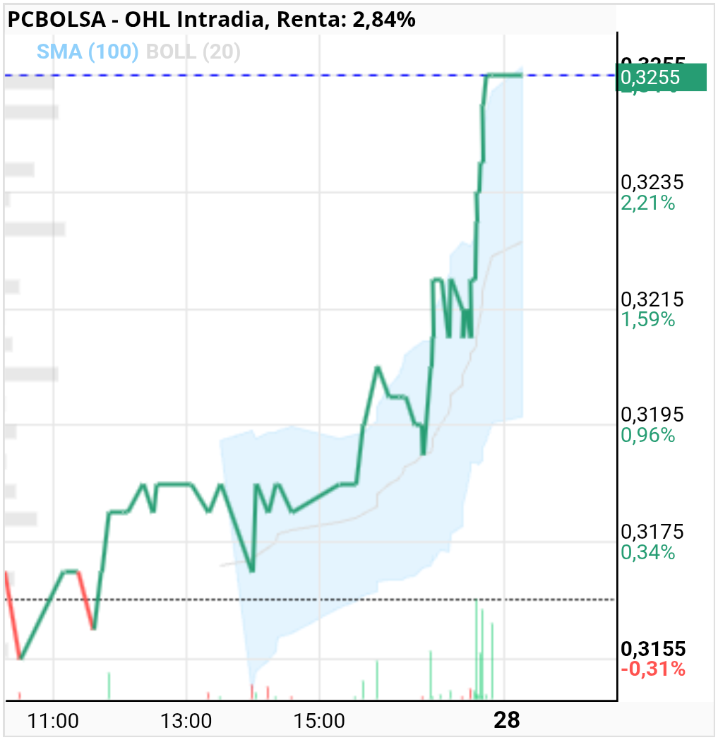 grafico de la accion OHL