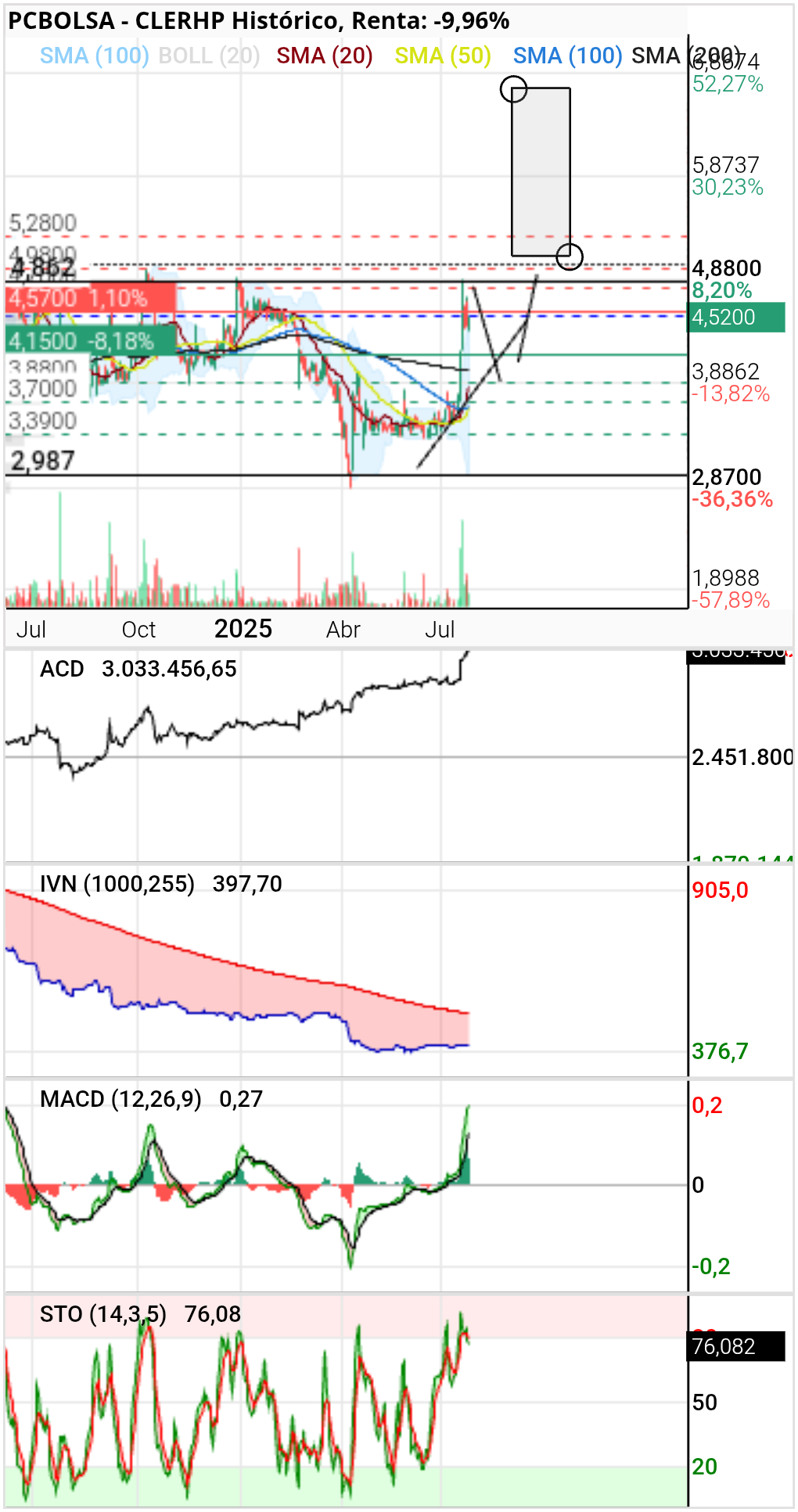 grafico de la accion CLERHP
