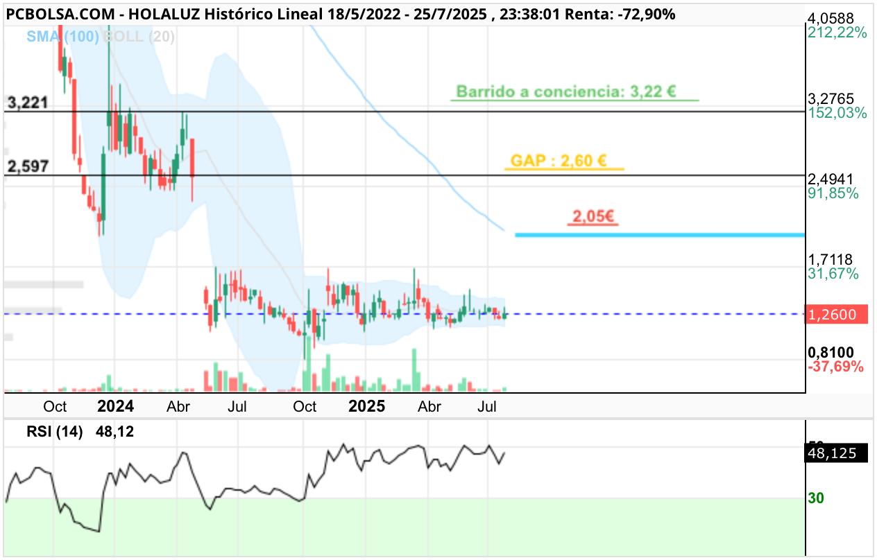 grafico de la accion Holaluz