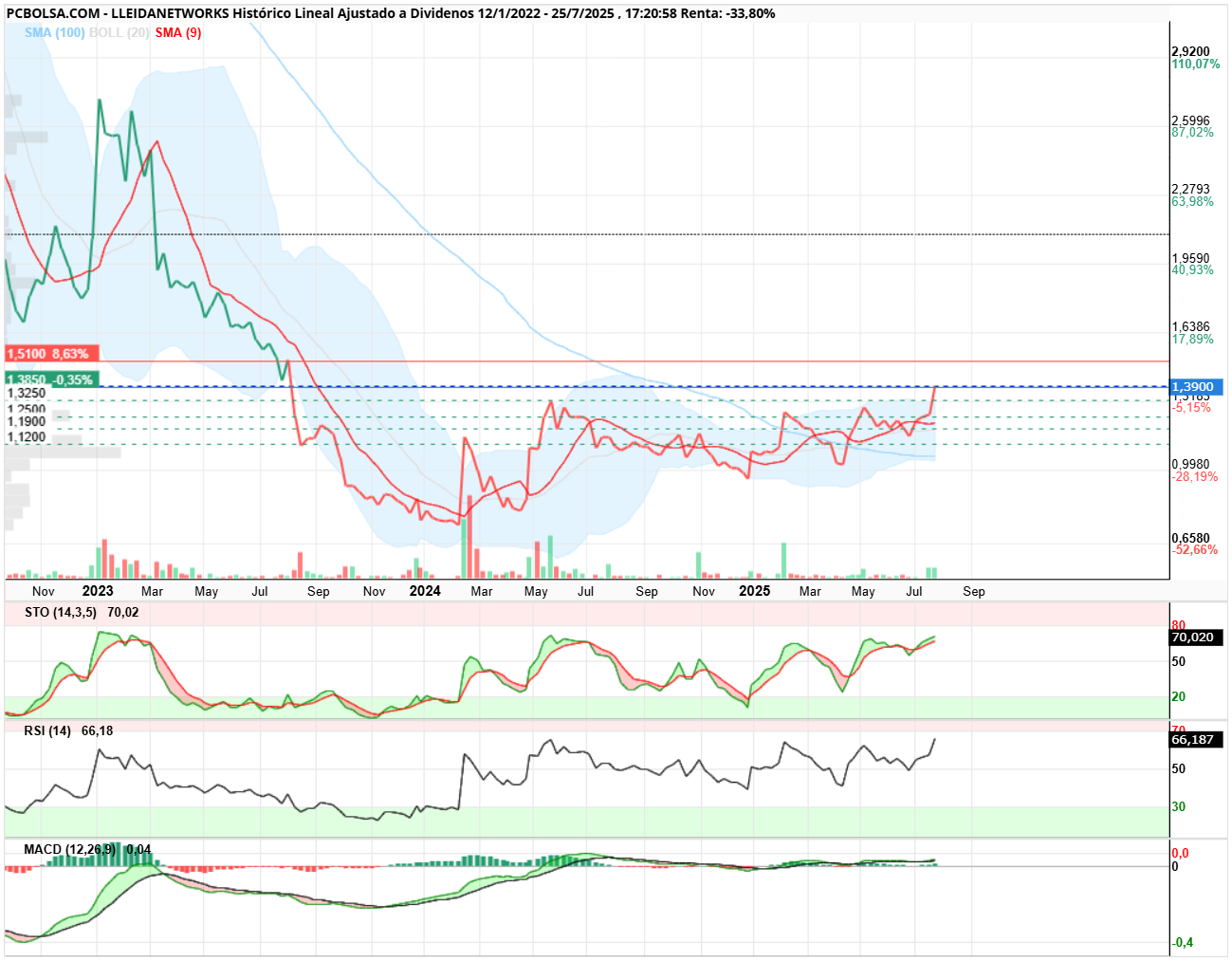 grafico de la accion Lleidanetworks