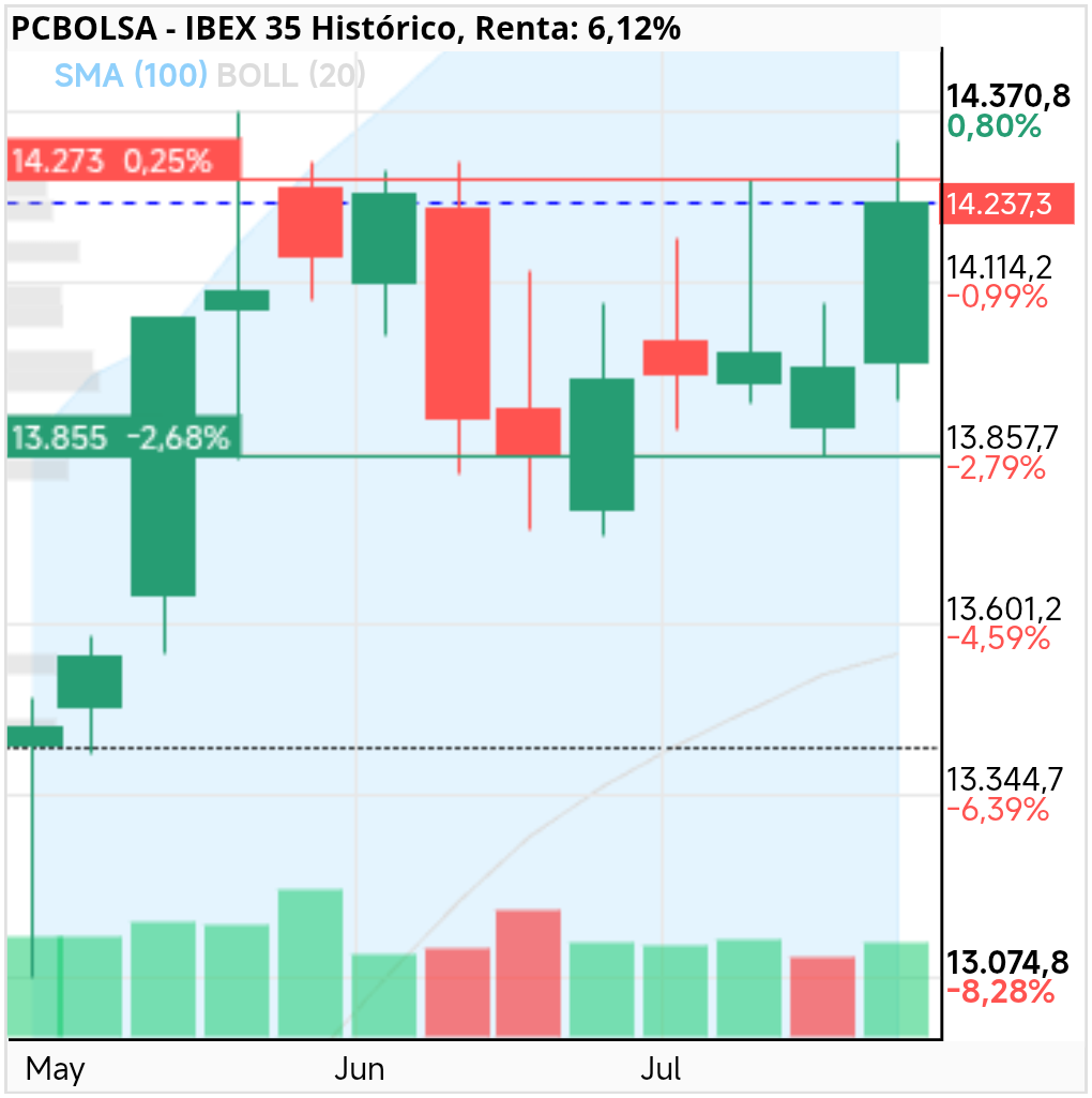 grafico de la accion IBEX 35