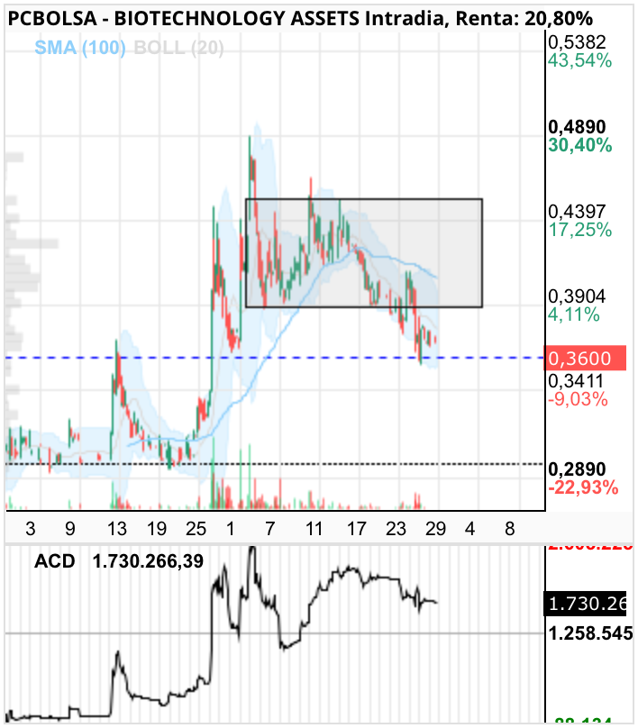 grafico de la accion BIOTECHNOLOGY ASSETS