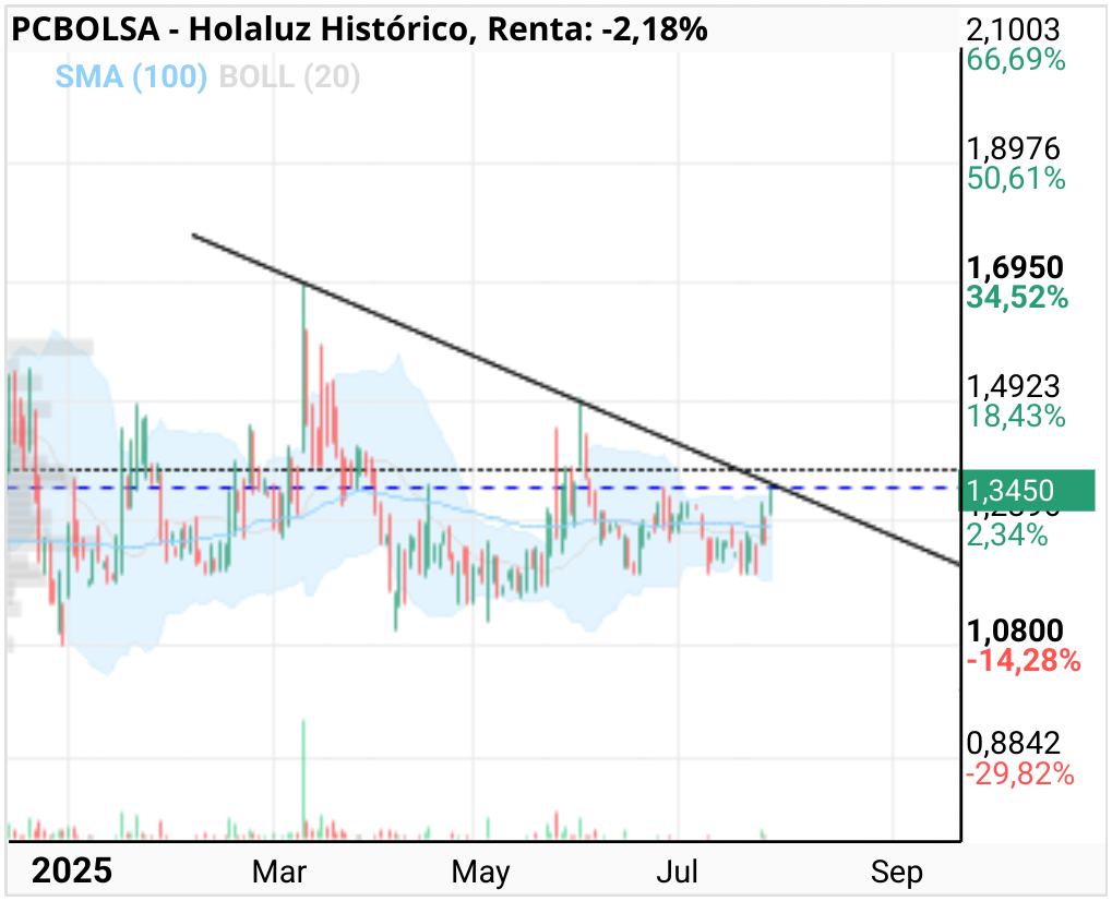 grafico de la accion Holaluz