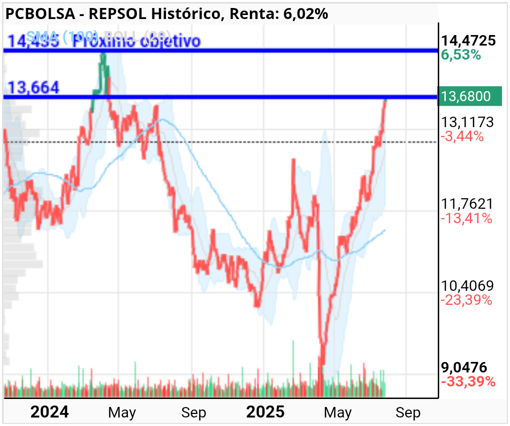 grafico de la accion REPSOL