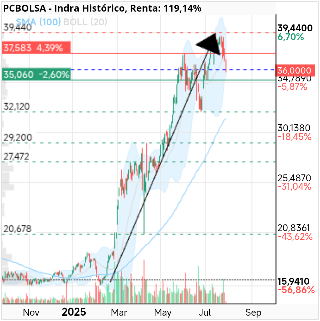 grafico de la accion Indra