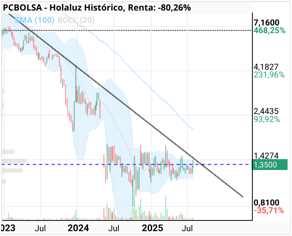 grafico de la accion Holaluz