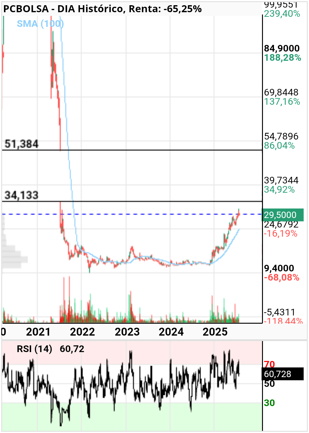 grafico de la accion DIA