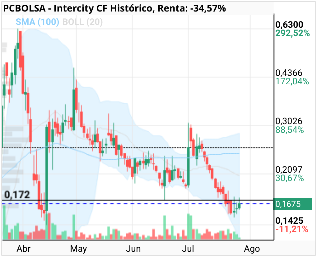 grafico de la accion Intercity CF