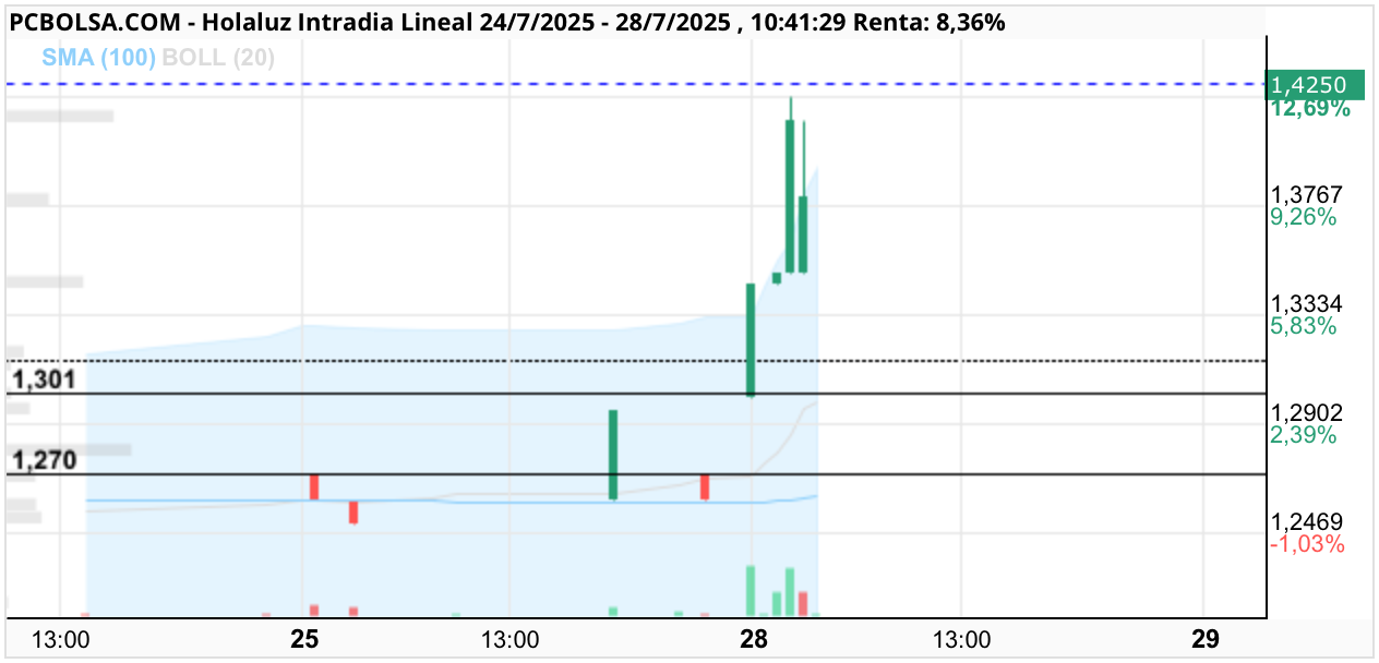 grafico de la accion Holaluz