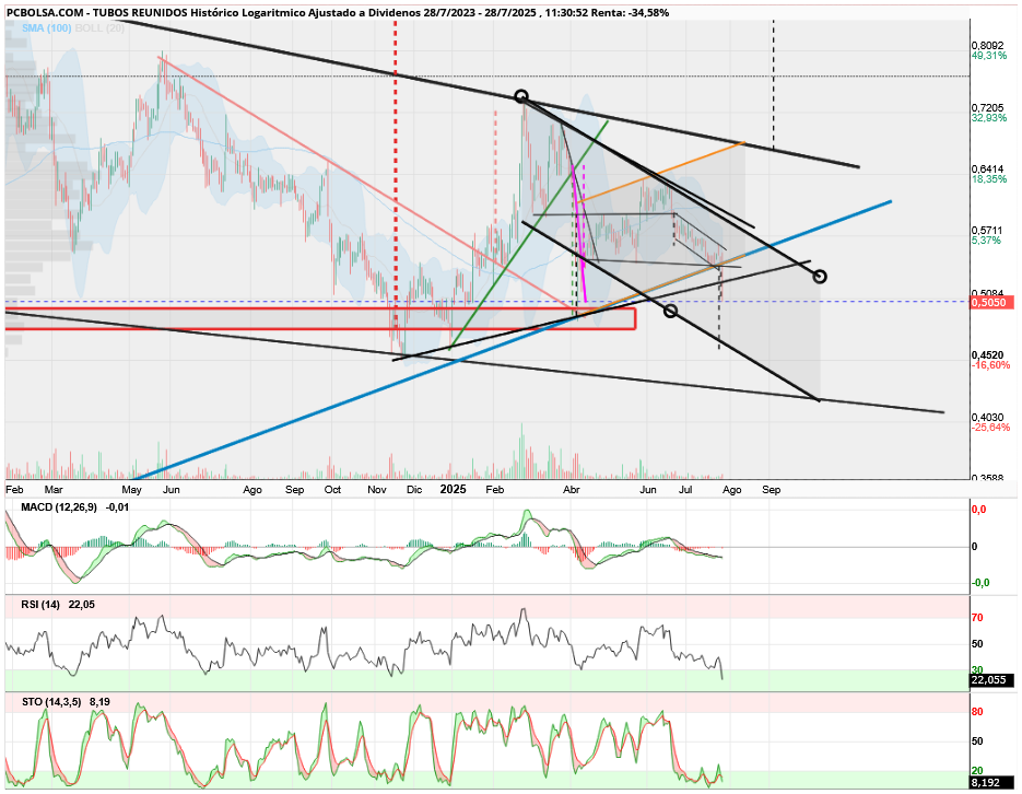 grafico de la accion aliasxxx