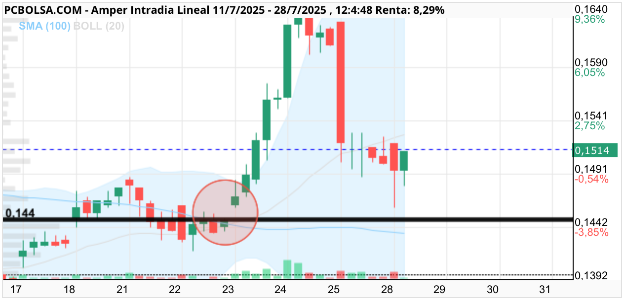 grafico de la accion Amper
