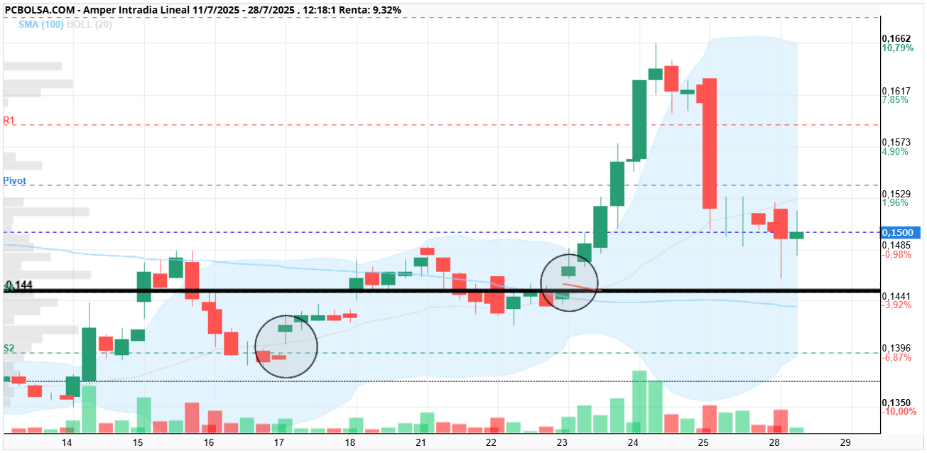 grafico de la accion Amper