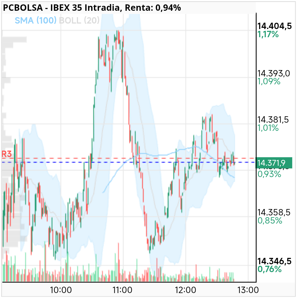 grafico de la accion IBEX 35