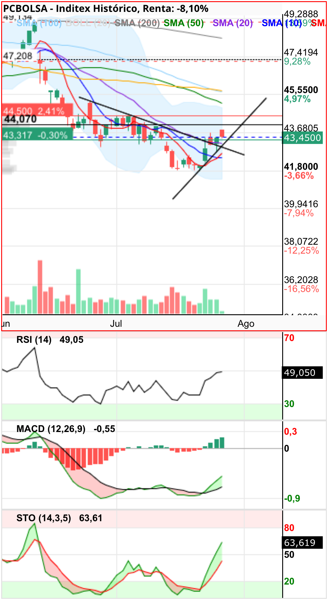 grafico de la accion Inditex