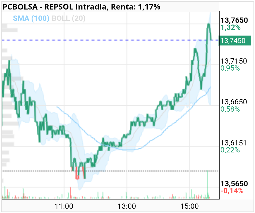 grafico de la accion REPSOL