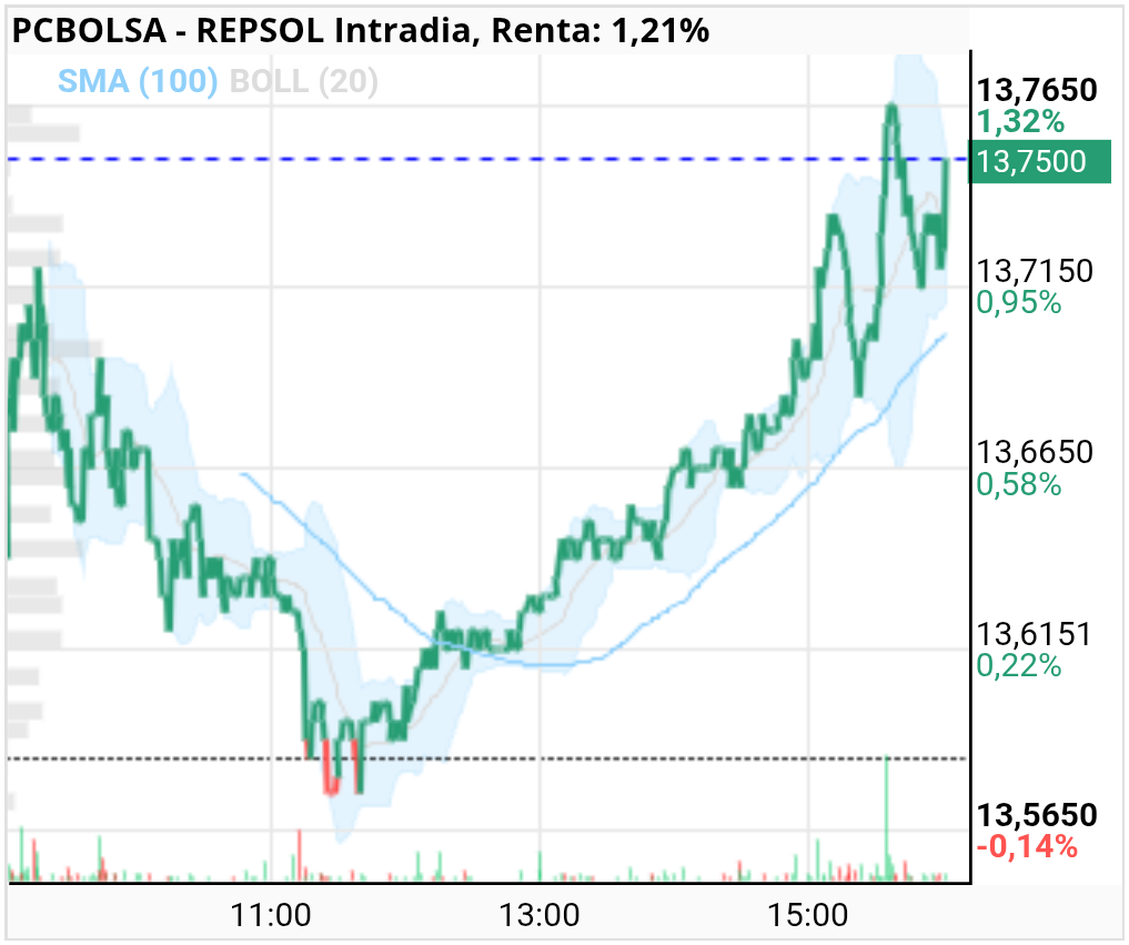 grafico de la accion REPSOL