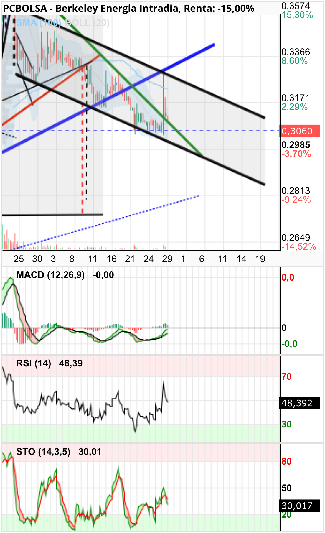 grafico de la accion aliasxxx