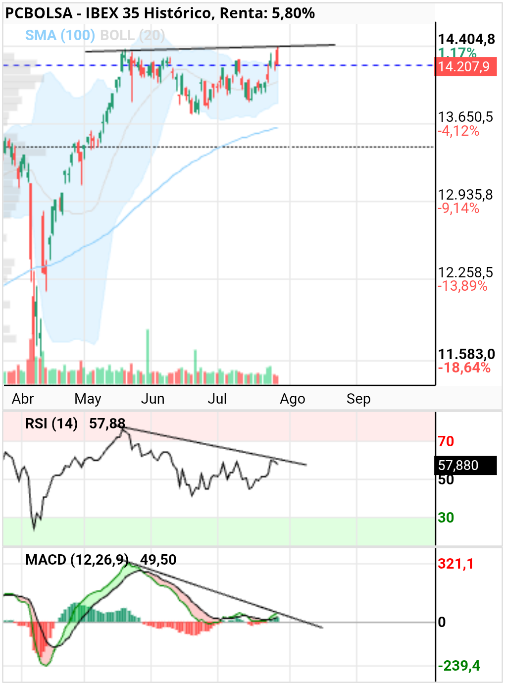 grafico de la accion IBEX 35