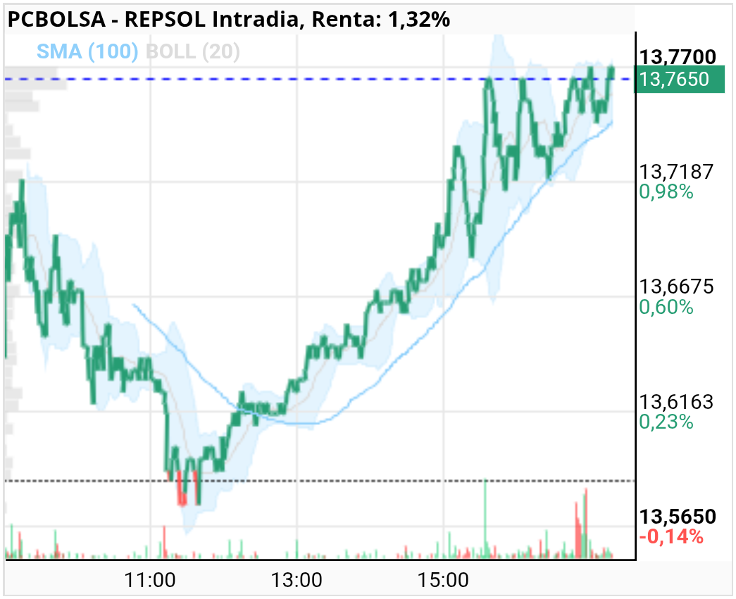 grafico de la accion REPSOL