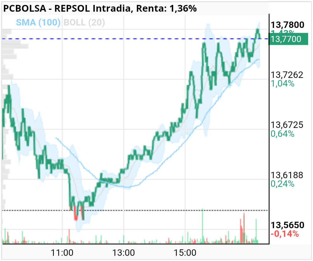 grafico de la accion REPSOL