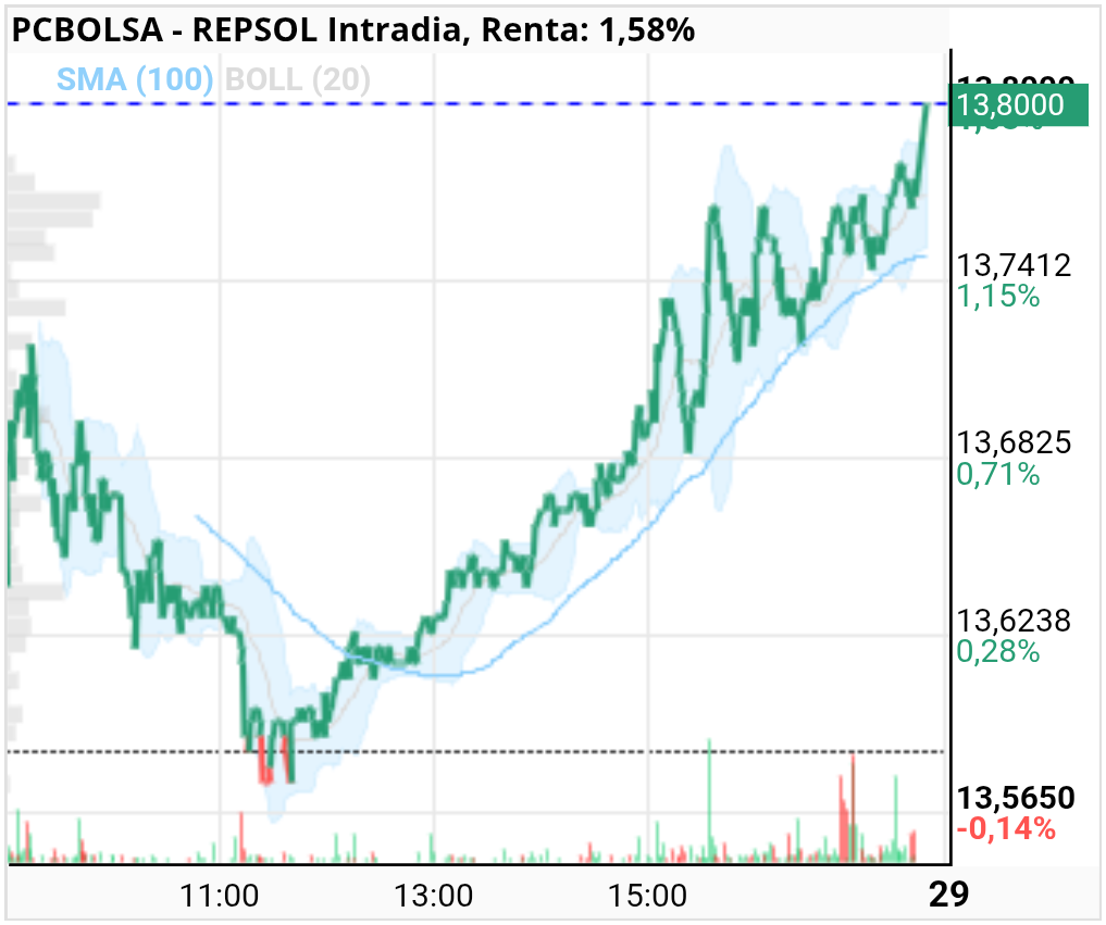 grafico de la accion REPSOL
