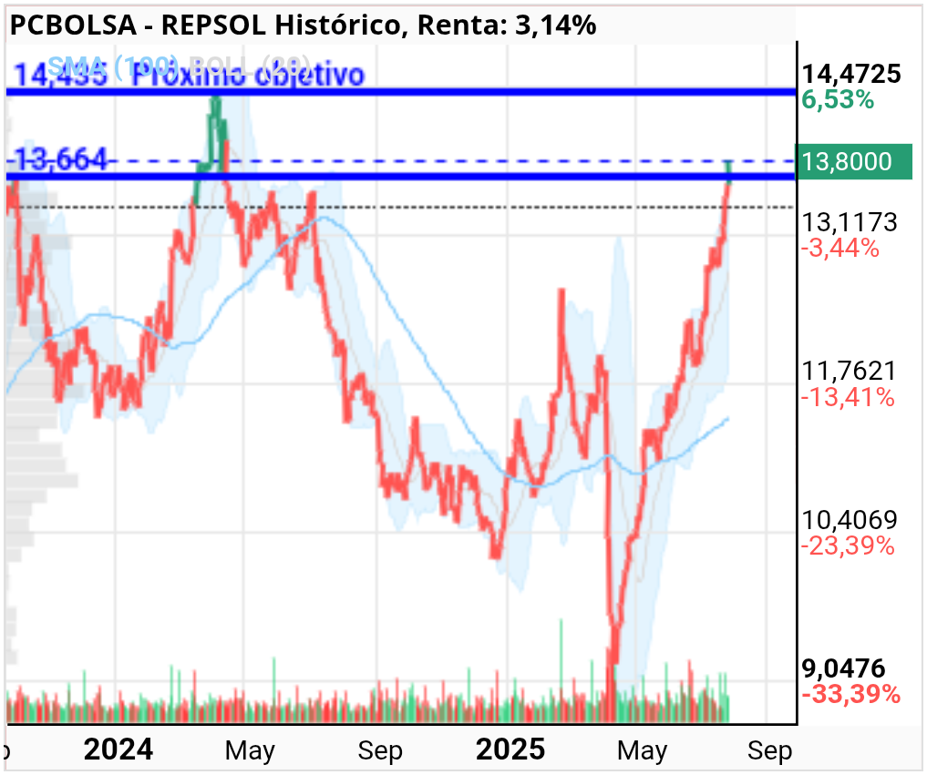 grafico de la accion REPSOL