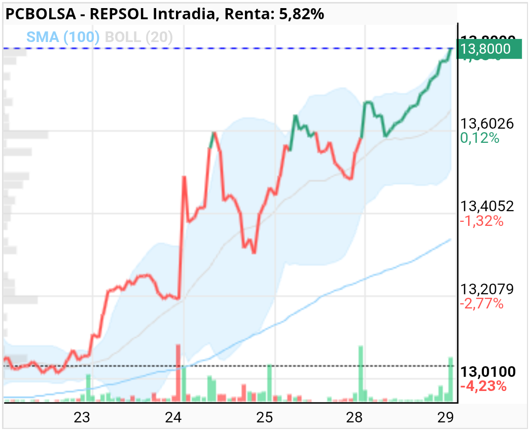 grafico de la accion REPSOL