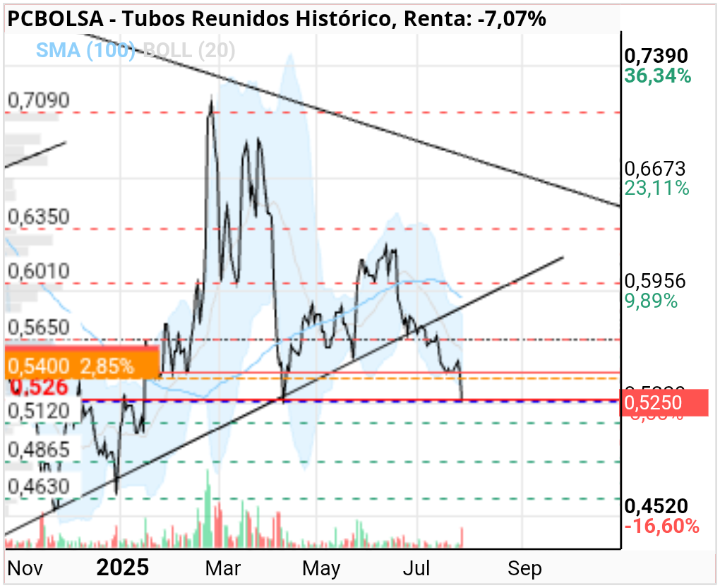 grafico de la accion Tubos Reunidos
