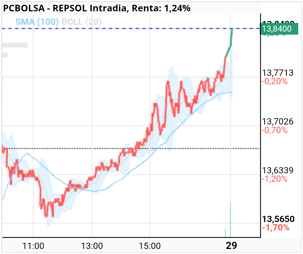 grafico de la accion REPSOL