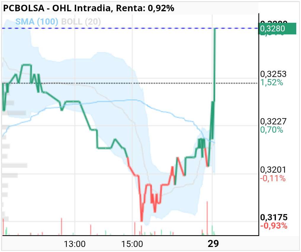 grafico de la accion OHL