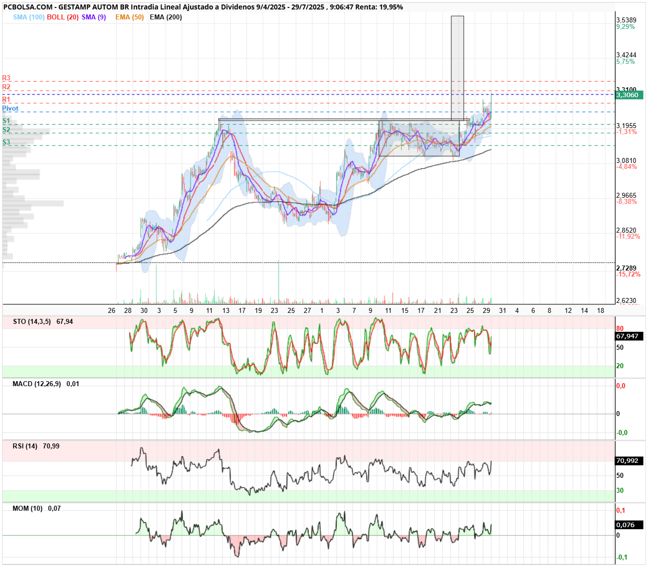 grafico de la accion Gestamp Autom Br