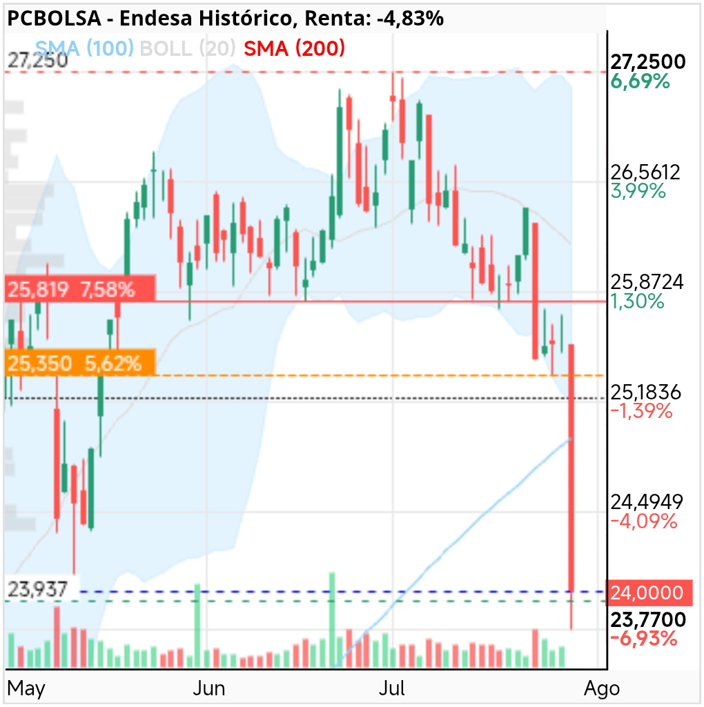 grafico de la accion Endesa