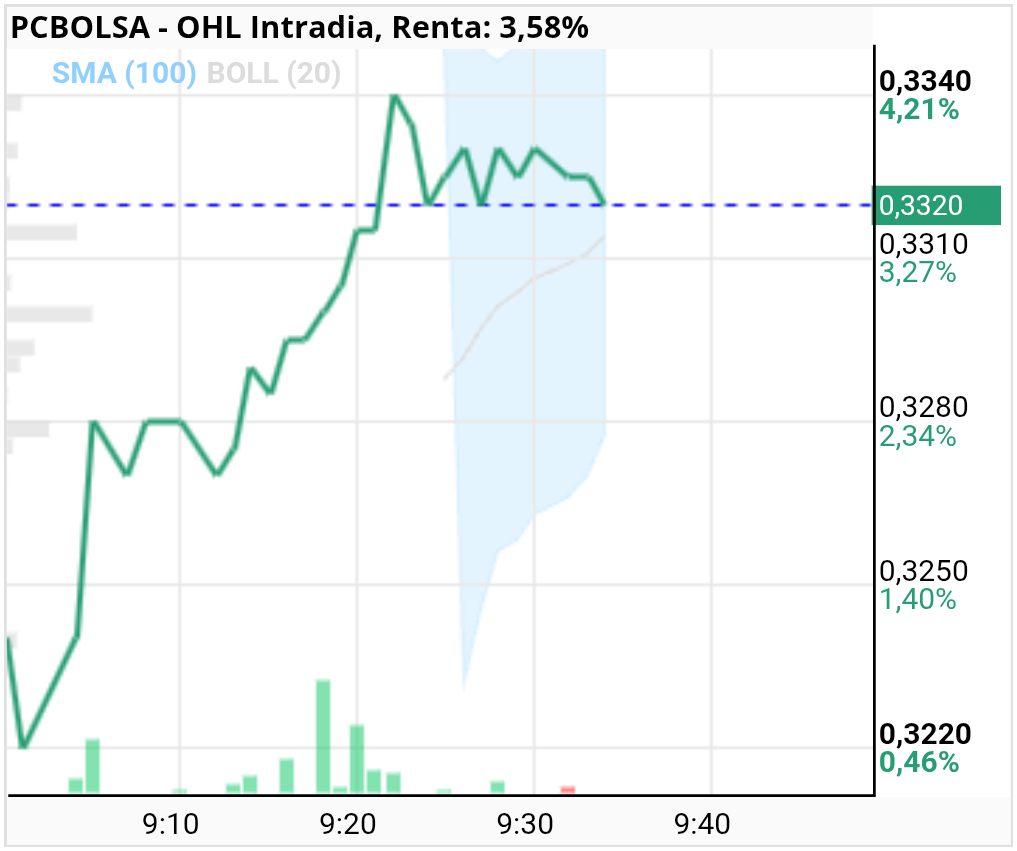 grafico de la accion OHL
