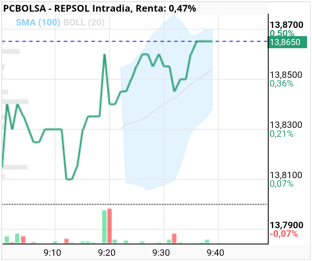 grafico de la accion REPSOL