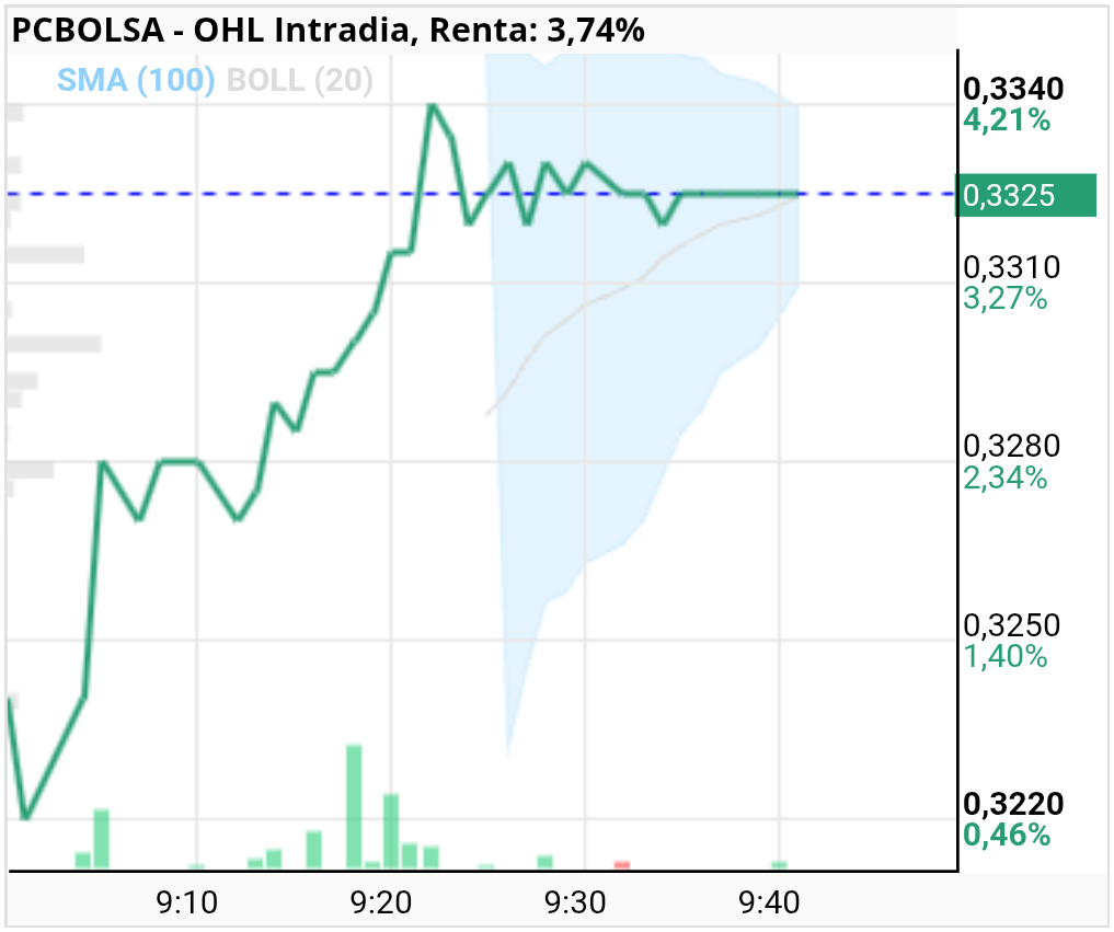 grafico de la accion OHL