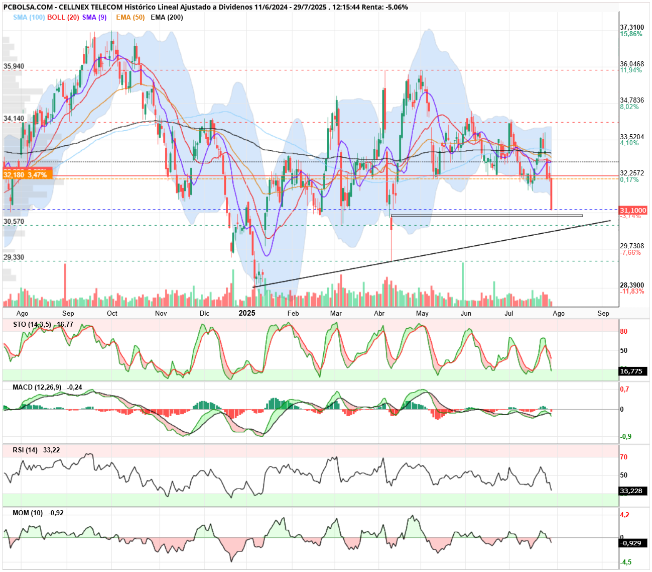 grafico de la accion Cellnex Telecom