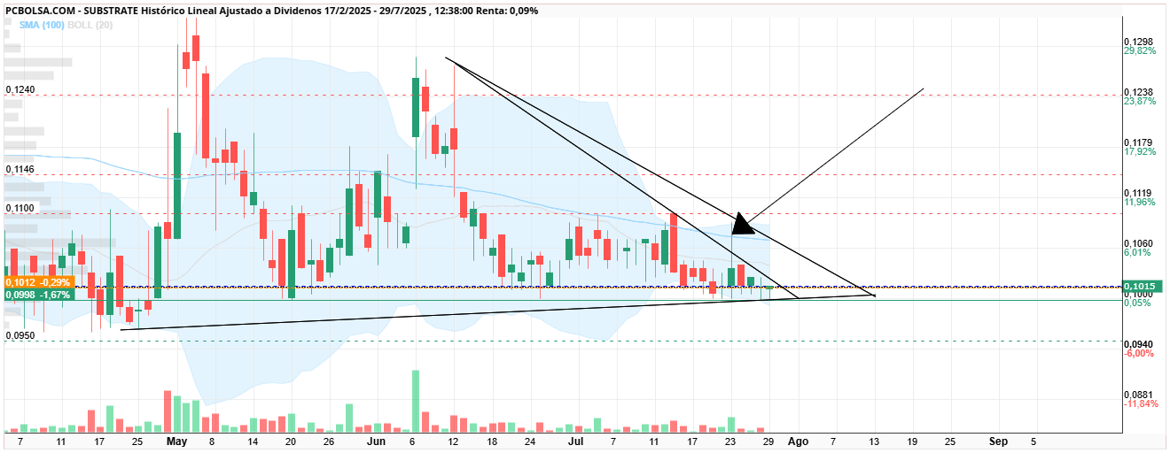 grafico de la accion Substrate