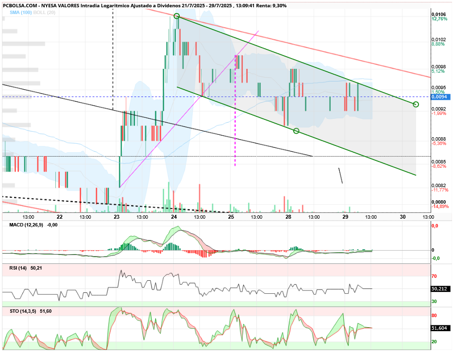 grafico de la accion aliasxxx